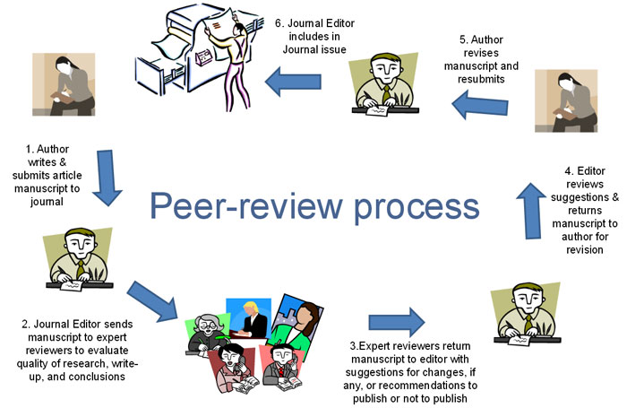 peer review article websites